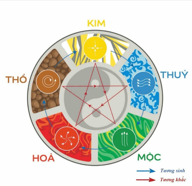 hướng bếp là hướng nào